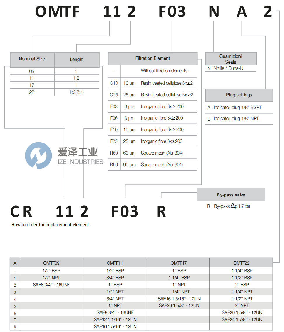 OMT過(guò)濾器OMTF112C10NA2 愛(ài)澤工業(yè) izeindustries (2).png