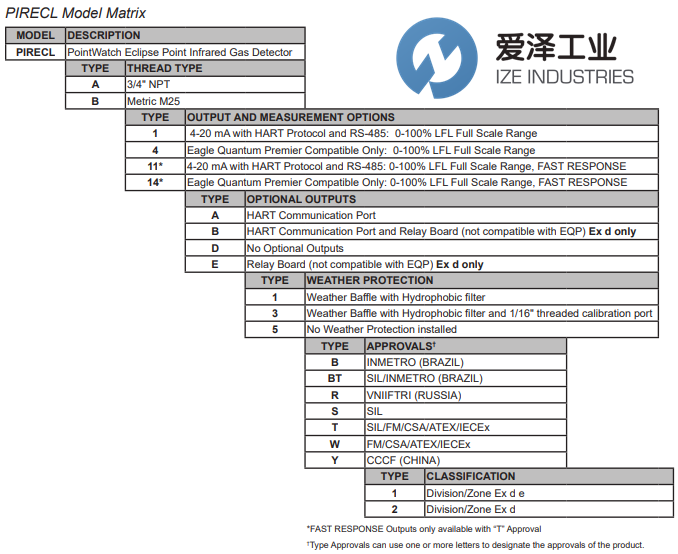 DET-TRONICS可燃氣體探測器PIRECLA1D1Y2 愛澤工業(yè) ize-industries (2).png DET-TRONICS可燃氣體探測器PIRECLA1D1Y2 愛澤工業(yè) ize-industries (2).png