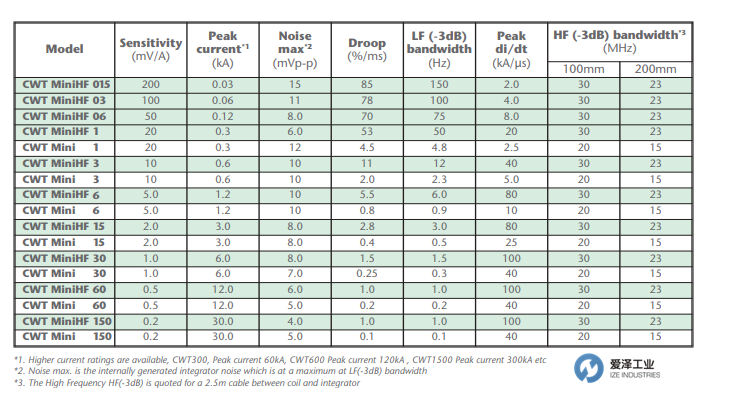 PEM探頭CWTMINI50HF15  愛(ài)澤工業(yè) izeindustries(2).png PEM探頭CWTMINI50HF15  愛(ài)澤工業(yè) izeindustries(2).png