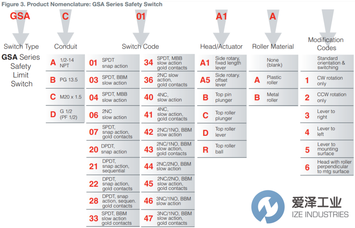 HONEYWELL限位開關(guān)GSA系列  愛澤工業(yè) ize-industries (2).png HONEYWELL限位開關(guān)GSA系列  愛澤工業(yè) ize-industries (2).png